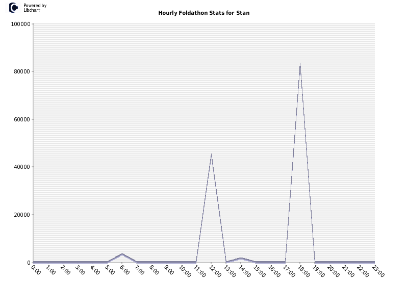 Hourly Foldathon Stats for Stan